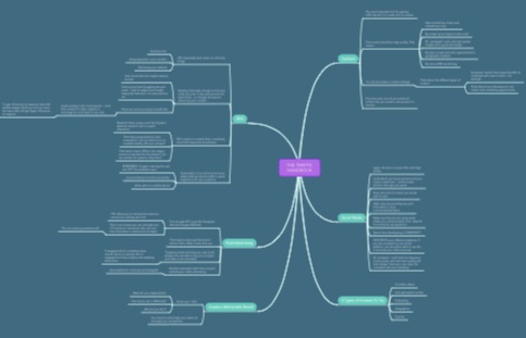 Boost Your Online Sales mindmap Boost Your Online Sales mindmap
