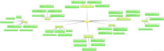 SIM Email List Secrets Mindmap